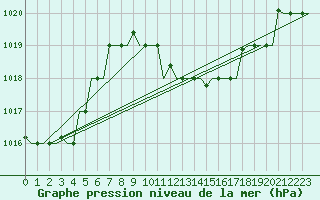 Courbe de la pression atmosphrique pour Thessaloniki Airport
