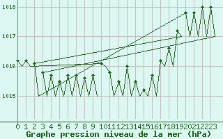 Courbe de la pression atmosphrique pour Schaffen (Be)