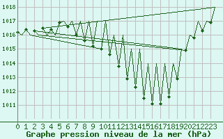 Courbe de la pression atmosphrique pour Huesca (Esp)