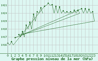 Courbe de la pression atmosphrique pour Platform L9-ff-1 Sea
