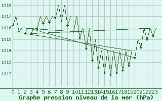 Courbe de la pression atmosphrique pour Zaragoza / Aeropuerto