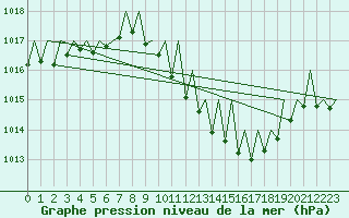 Courbe de la pression atmosphrique pour Lugano (Sw)