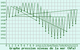 Courbe de la pression atmosphrique pour Madrid / Barajas (Esp)