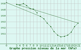 Courbe de la pression atmosphrique pour Krapina