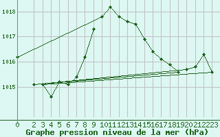 Courbe de la pression atmosphrique pour Vias (34)