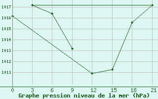 Courbe de la pression atmosphrique pour Aspindza