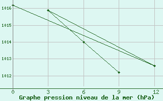 Courbe de la pression atmosphrique pour Gaoyao