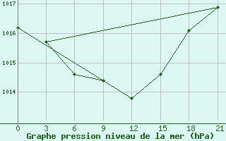 Courbe de la pression atmosphrique pour Smolensk