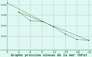 Courbe de la pression atmosphrique pour Novgorod