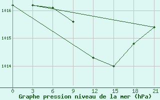 Courbe de la pression atmosphrique pour Liubashivka