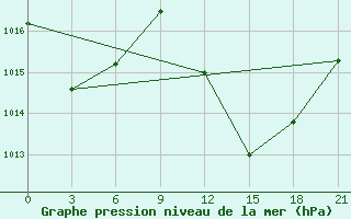 Courbe de la pression atmosphrique pour Biskra