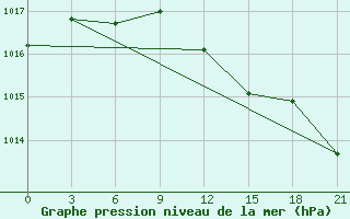 Courbe de la pression atmosphrique pour Efimovskaja