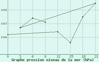 Courbe de la pression atmosphrique pour Razgrad