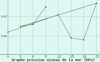 Courbe de la pression atmosphrique pour Monte Real