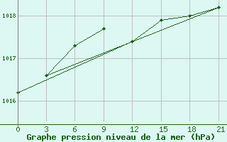 Courbe de la pression atmosphrique pour Spas-Demensk