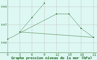 Courbe de la pression atmosphrique pour Zlobin