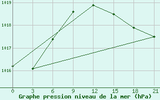 Courbe de la pression atmosphrique pour Tuapse