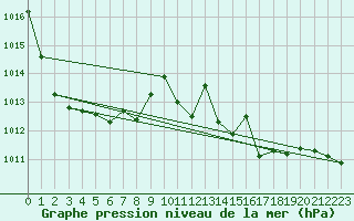 Courbe de la pression atmosphrique pour Berlin-Tempelhof