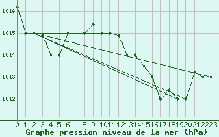 Courbe de la pression atmosphrique pour Al Hoceima