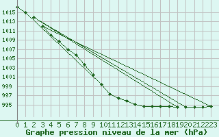 Courbe de la pression atmosphrique pour Baltasound