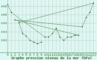Courbe de la pression atmosphrique pour La Chapelle-Montreuil (86)