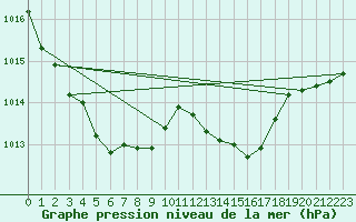 Courbe de la pression atmosphrique pour Nonaville (16)