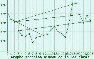 Courbe de la pression atmosphrique pour Pau (64)