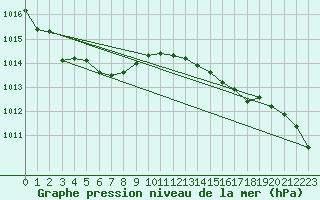 Courbe de la pression atmosphrique pour Saint-Igneuc (22)