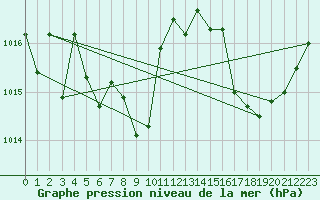 Courbe de la pression atmosphrique pour Sant Quint - La Boria (Esp)