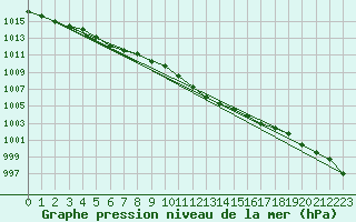 Courbe de la pression atmosphrique pour Wattisham