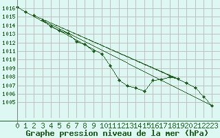 Courbe de la pression atmosphrique pour Weiden