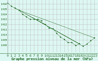 Courbe de la pression atmosphrique pour Orlans (45)