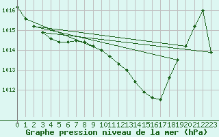 Courbe de la pression atmosphrique pour Punta Galea