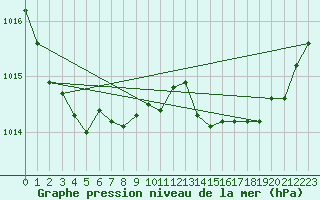 Courbe de la pression atmosphrique pour Pau (64)