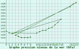 Courbe de la pression atmosphrique pour Evora / C. Coord