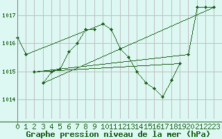 Courbe de la pression atmosphrique pour Stabio