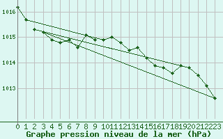 Courbe de la pression atmosphrique pour Zeebrugge
