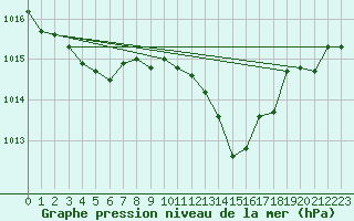 Courbe de la pression atmosphrique pour Solenzara - Base arienne (2B)