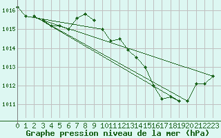 Courbe de la pression atmosphrique pour Nmes - Garons (30)