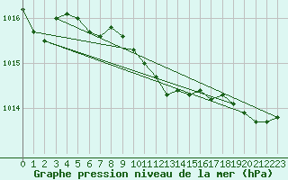 Courbe de la pression atmosphrique pour Kuusiku