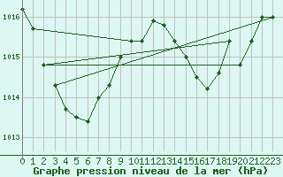 Courbe de la pression atmosphrique pour La Chapelle-Montreuil (86)