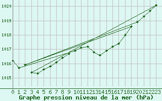 Courbe de la pression atmosphrique pour Cap Cpet (83)