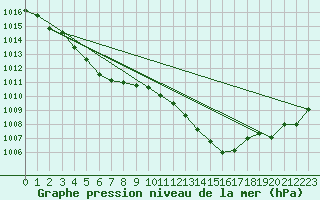Courbe de la pression atmosphrique pour Saint-Jean-de-Vedas (34)