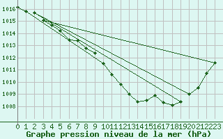 Courbe de la pression atmosphrique pour Melun (77)