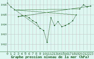 Courbe de la pression atmosphrique pour Regensburg