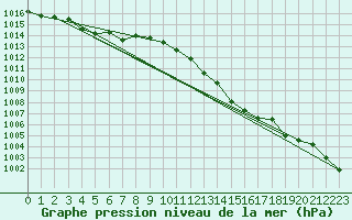 Courbe de la pression atmosphrique pour Xert / Chert (Esp)