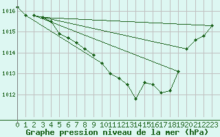 Courbe de la pression atmosphrique pour Gelbelsee