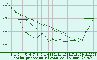 Courbe de la pression atmosphrique pour Potes / Torre del Infantado (Esp)