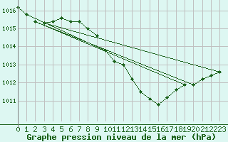 Courbe de la pression atmosphrique pour Wolfsegg