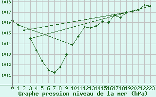 Courbe de la pression atmosphrique pour Connerr (72)
